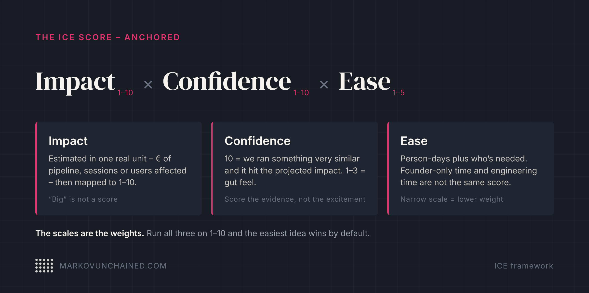 The ICE score: Impact × Confidence × Ease, with anchored scales