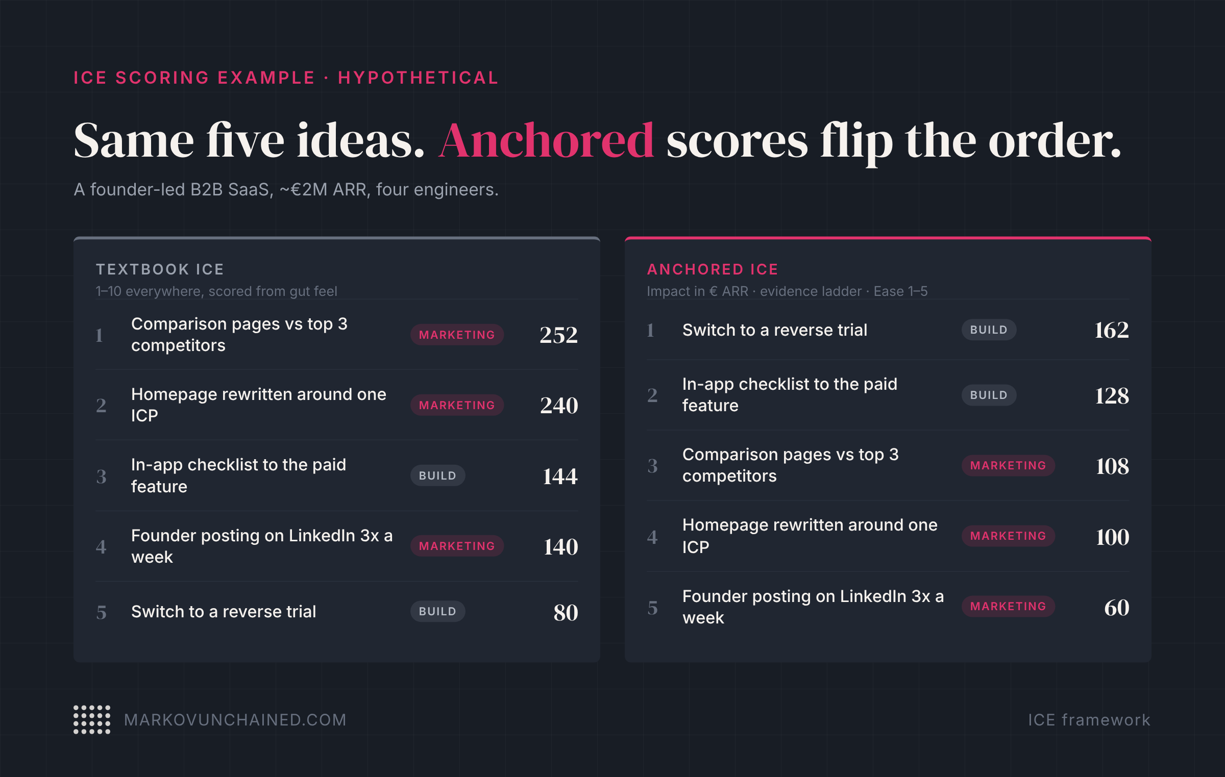 ICE scoring example: the same five ideas, ranked the textbook way and with anchored scales
