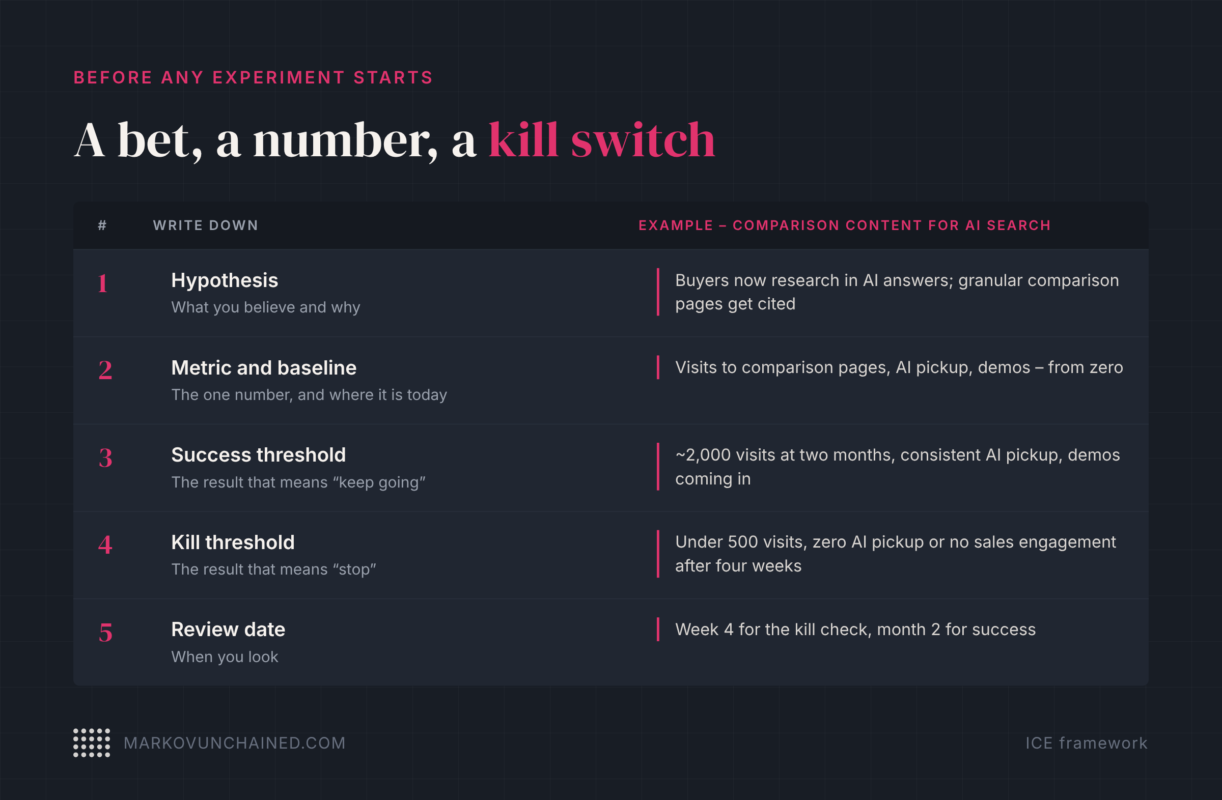 Experiment definition card: hypothesis, metric and baseline, success threshold, kill threshold, review date