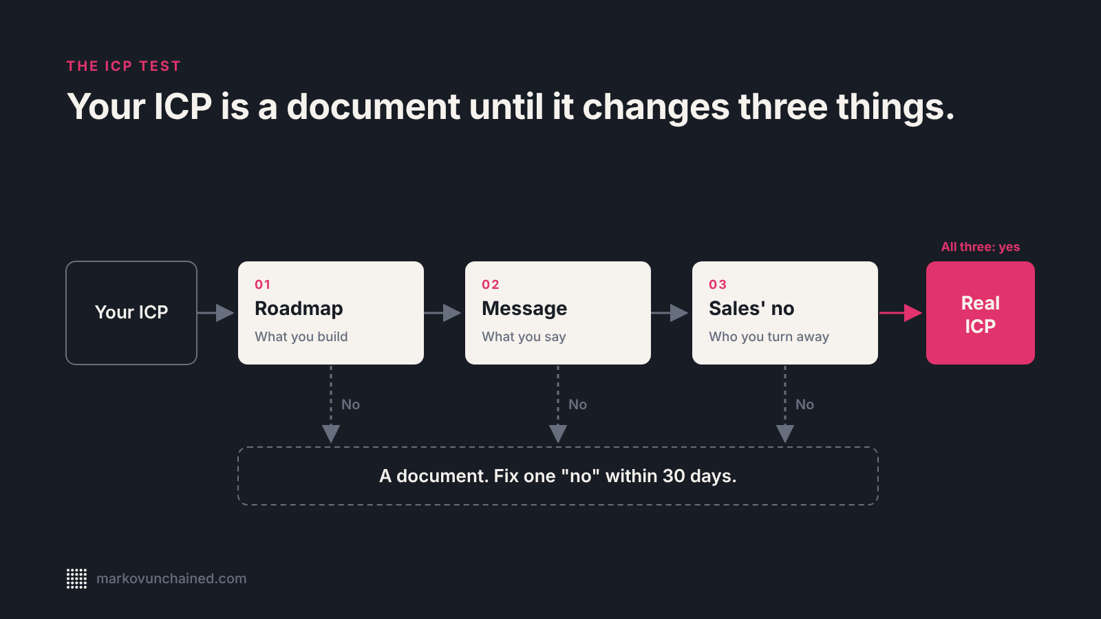 The ICP test: an ICP has to change the roadmap, the message, and who sales turns away to be real – failing any test leaves it a document