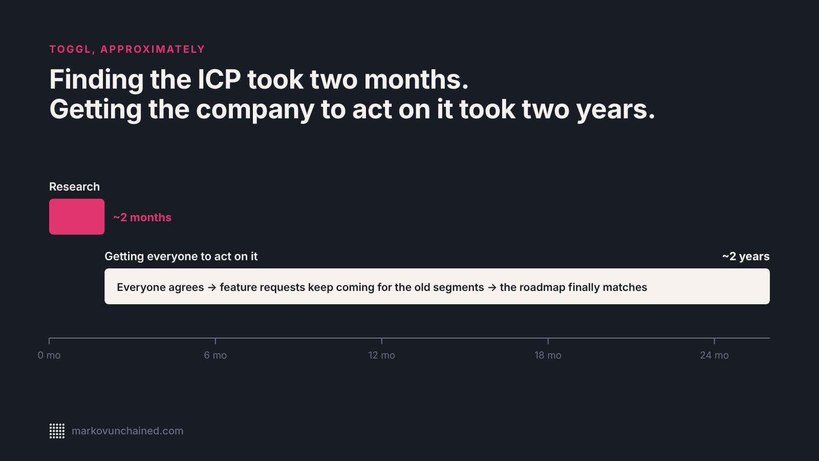 Timeline at Toggl: ICP research took about two months, getting the company to act on it took about two years