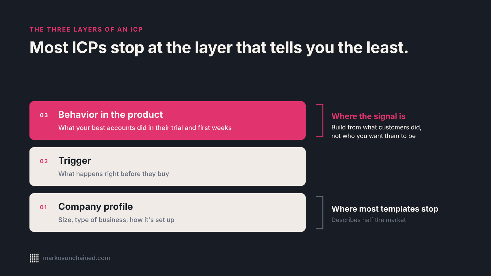 Three stacked layers of an ICP – company profile, trigger, and behavior in the product – with most templates stopping at the company profile