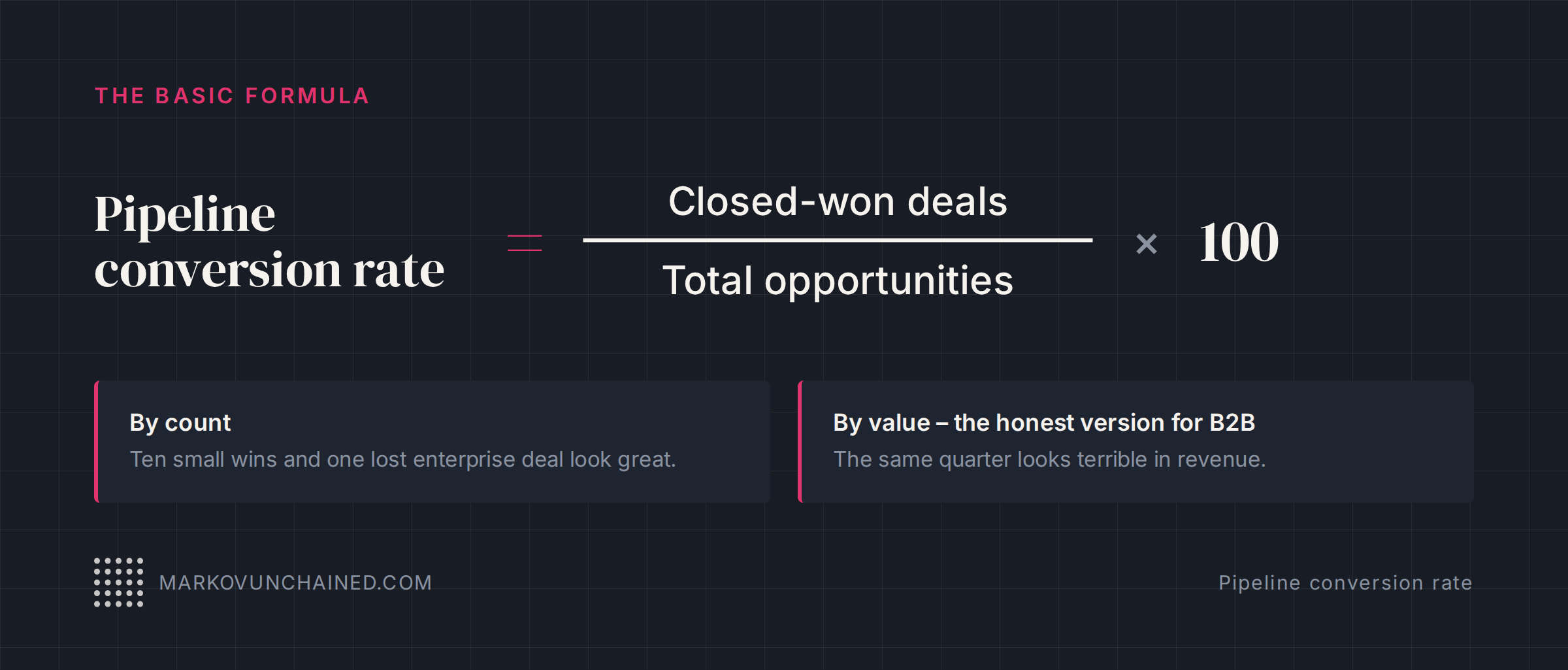 Pipeline conversion rate formula: closed-won deals divided by total opportunities, times 100