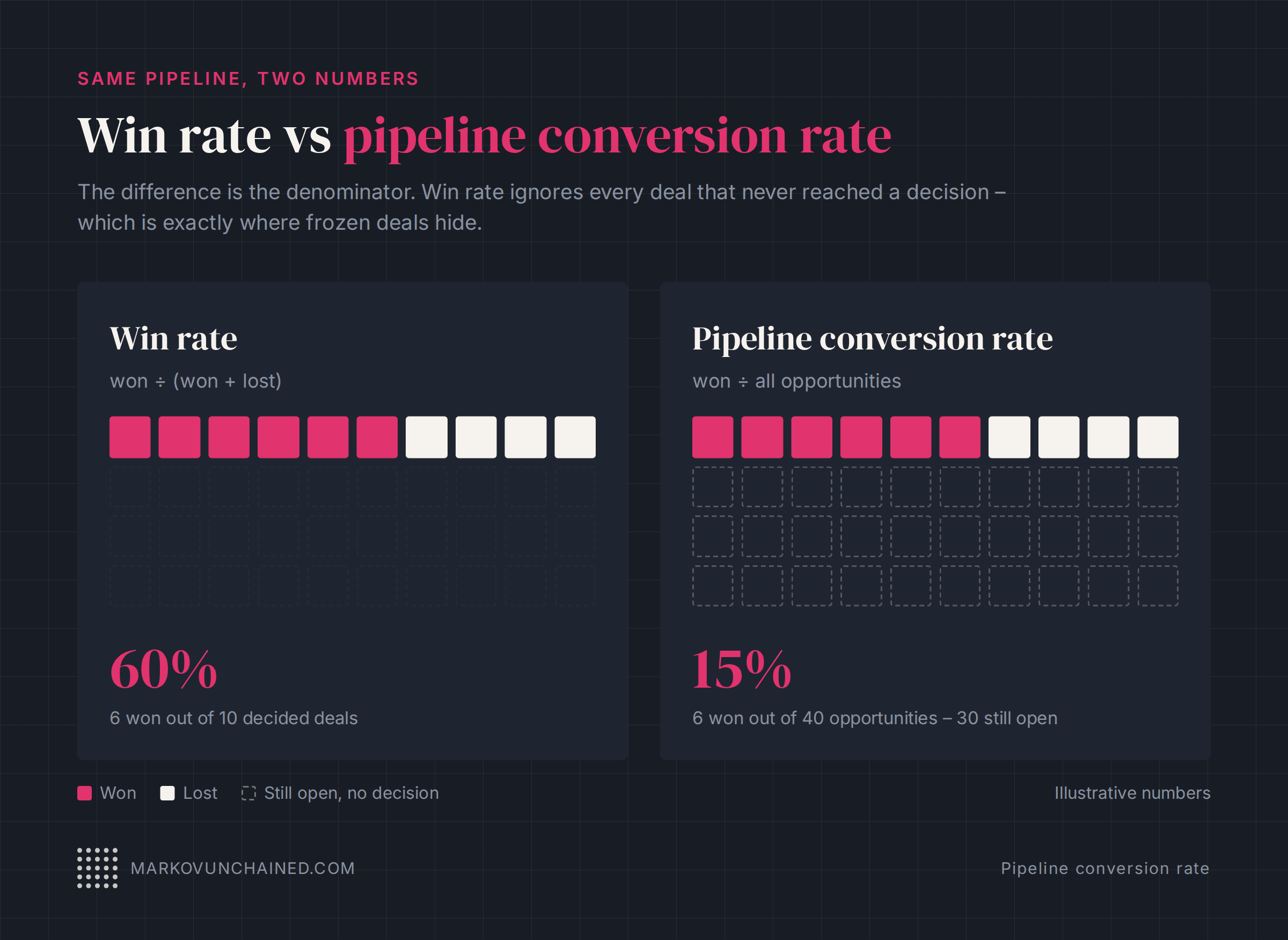 Win rate vs pipeline conversion rate: the same pipeline shows 60% win rate but 15% pipeline conversion