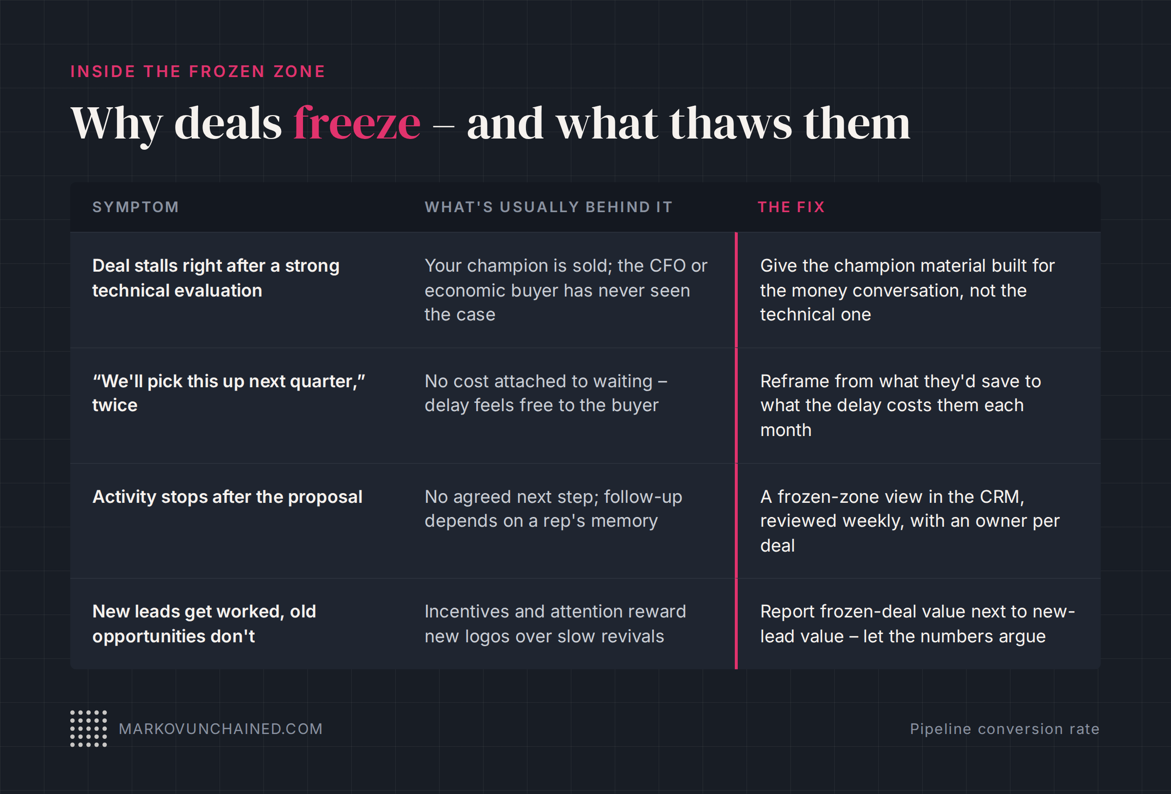Why deals freeze and what thaws them: four symptoms, causes and fixes