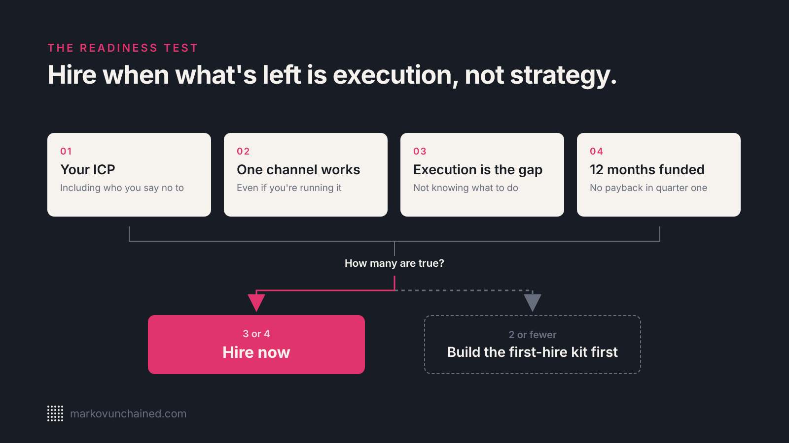 The readiness test for hiring a first marketer: you can name your ICP and who you say no to, one channel already works, execution is the gap rather than knowing what to do, and the role is funded for 12 months. Three or four true means hire now; two or fewer means build the first-hire kit first.