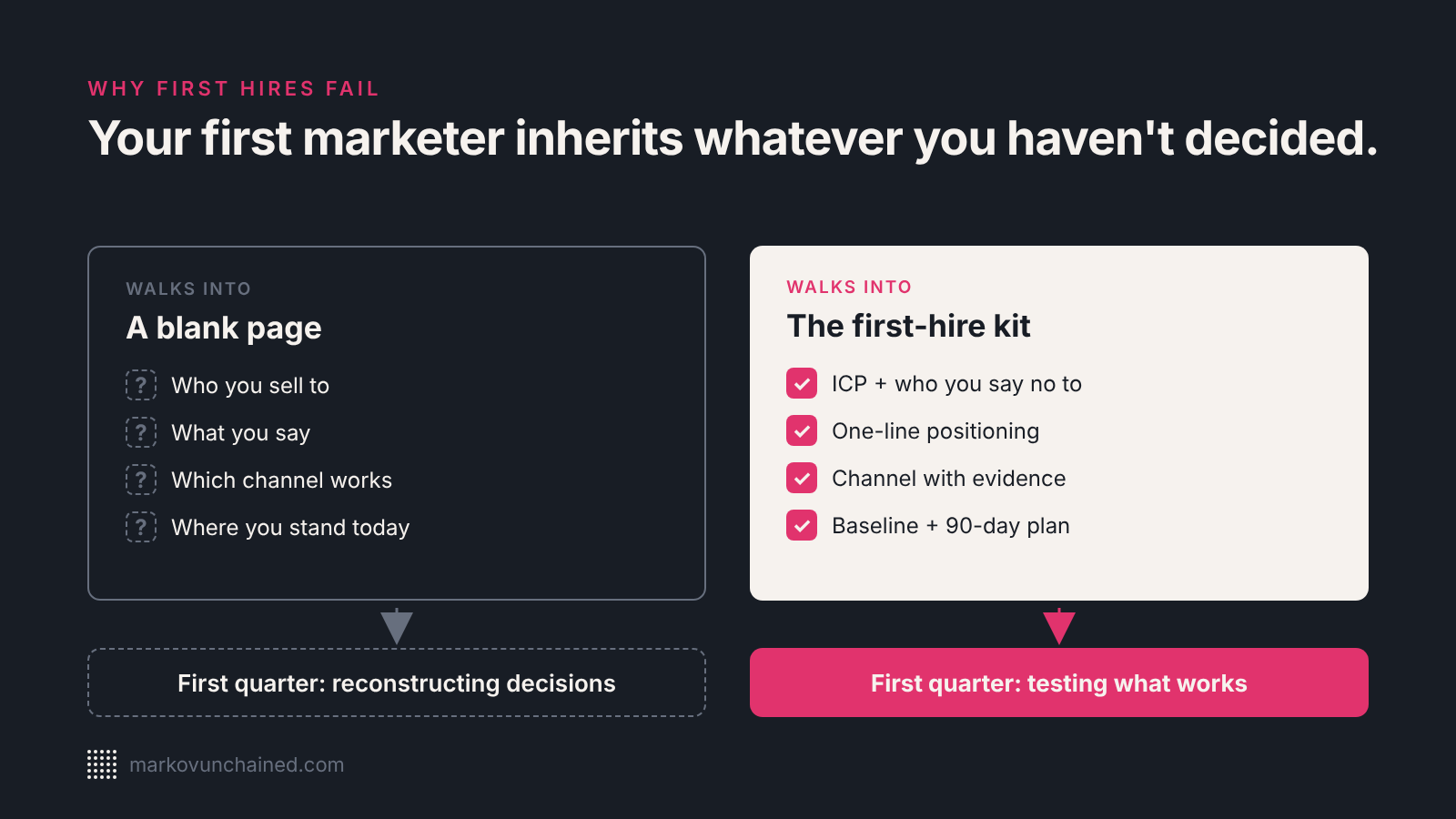 Two first marketers compared. One walks into a blank page – who you sell to, what you say, which channel works and where you stand are all open – and spends the first quarter reconstructing decisions. The other walks into the first-hire kit – ICP, positioning, a channel with evidence, a baseline and a 90-day plan – and spends it testing what works.
