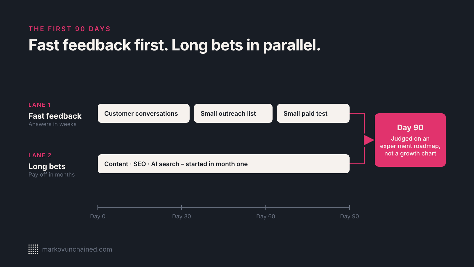 A 90-day plan for a first marketer with two lanes. Fast feedback: customer conversations, a small outreach list and a small paid test. Long bets: content, SEO and AI search, started in month one. At day 90 it is judged on an experiment roadmap, not a growth chart.
